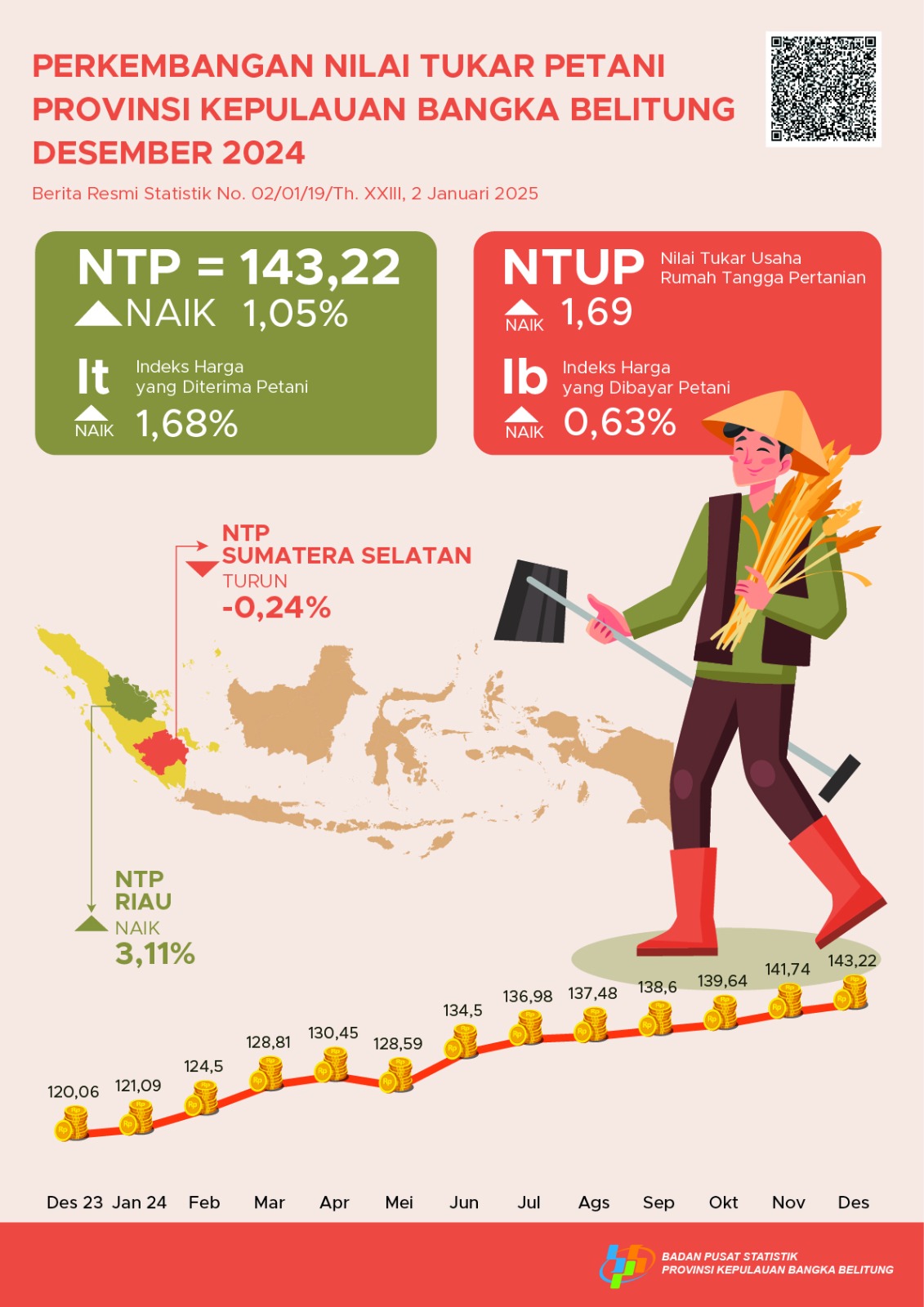 Rilis Berita Resmi Statistik BPS Provinsi Kepulauan Bangka Belitung 2 Januari 2025